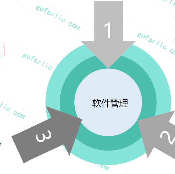 企业在软件许可续订时缺乏准确的使用数据支持